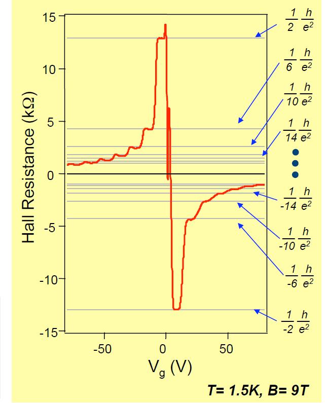 Hll Resistance (k ) Quantum Hall Effect in Graphene T = 3K Novoselov et al ; Zhang et al (2005) _1 h_ 2 e 6 15 10 _1 h_ 2 e 2 _1 h_ 6 e 2 1 4 _1 h_ 10 e 2 5 _1 h_ 6 e 2 _1 h_ 10 e 2 T = 3K 2 5 0