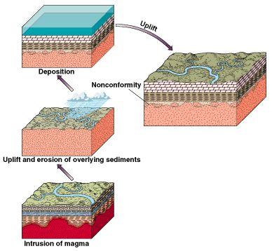 Nonconformities may look like intrusive contact, but no heat