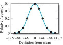 Figure 6- Frequency ditribution for meaurement containing (a) Four random uncertaintie, (b) ten