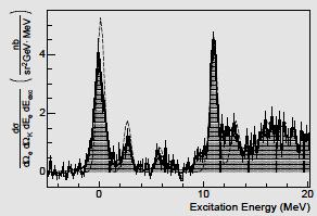 12 Λ B : Hall C (uer) V.S. Hall A (lower) Excitation energy : 12B_L g.
