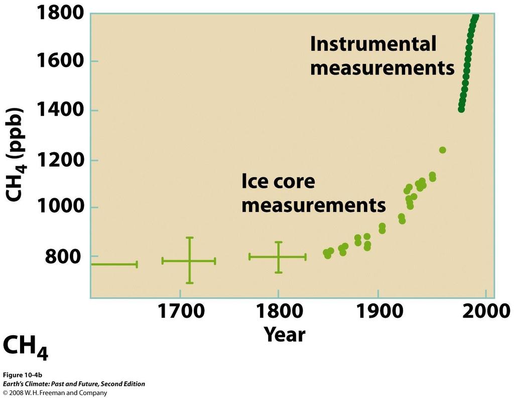 Both CO 2 and CH 4 records