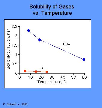 3 ways: 1) Cooler ocean holds more dissolved gases