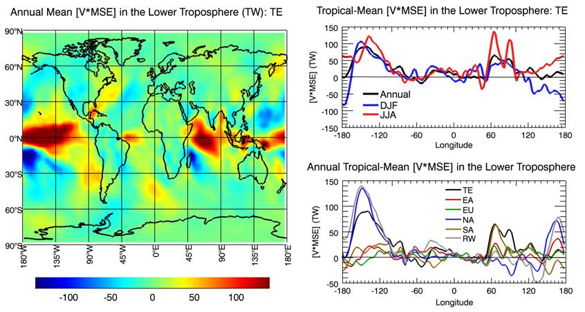 surface to 850 hpa), derived from TE run. Lower panel on the right: Annual mean meridional MSE fluxes accumulated over the 4 lowermost model layers derived from different runs.