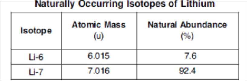 Question #30: The table below shows the atomic mass and natural abundance of the two naturally occurring isotopes of lithium.