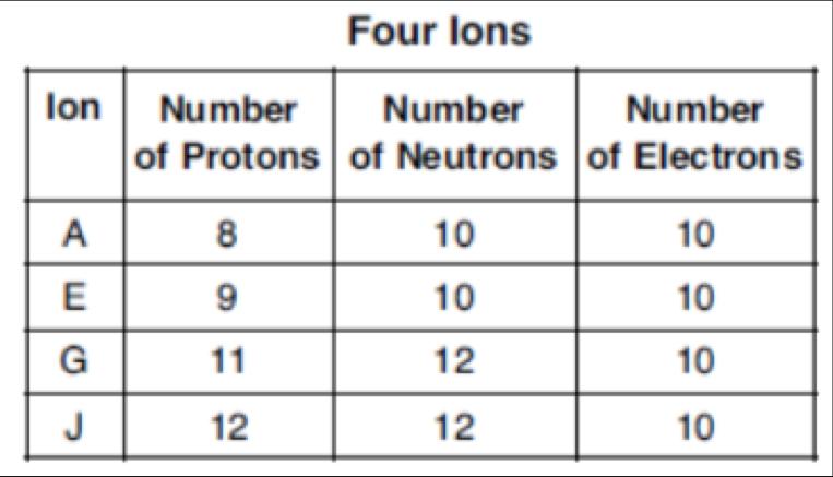 Question #14: The table below shows the number of protons, neutrons, and electrons in four ions. Which ion has a charge of 2-? a. J +12 + -10 = +2 b.