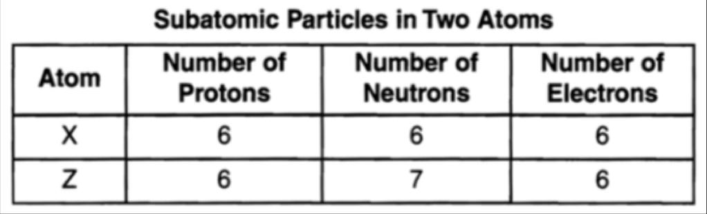 E +9 + -10 = -1 Protons = +1 Neutrons = 0 Electrons = -1 Question #15: The table below shows the number of subatomic particles in atom X and in atom Z.