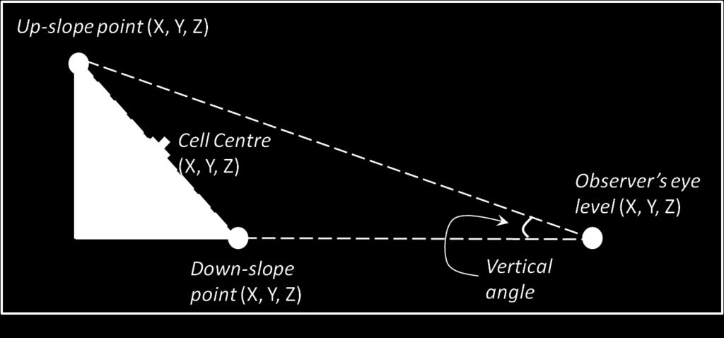 Figure 3: A cross-sectional view of one visible cell from an observer point.