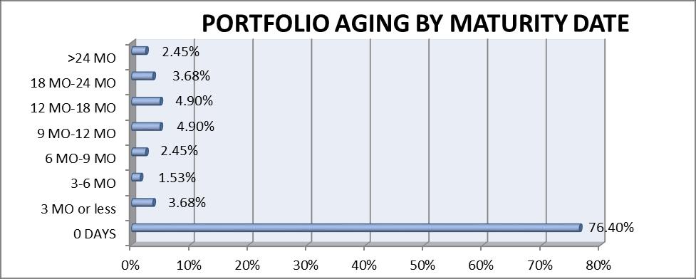 Diversification is also achieved by investing in securities with varying maturities. The following graph shows the composition by maturity.