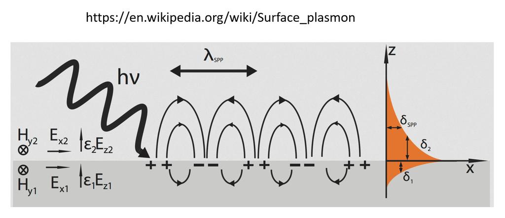 where a single interface can guide a surface wave, while such phenomena abounds for elastic waves. When one operates close to the resonance of the mode so that the denominator in (3.