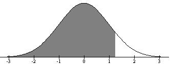 Standard Normal Table An entry in the table is the area under the curve to the left of z, P(Z z) = Φ(z). Z 0.00 0.01 0.02 0.03 0.04 0.05 0.06 0.07 0.08 0.09 0.0 0.5000 0.5040 0.5080 0.5120 0.5160 0.