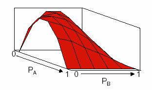 Non-equiprobable inputs p 1 = (1 - p A ) (1 - p B ) p 0 = 1- p 1 where p A = p (A=1) i p B = p (B=1) Thus, p