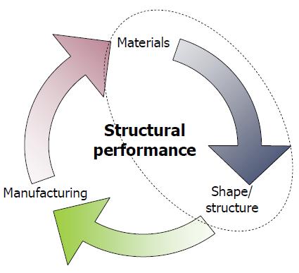 Chapter 8: Considering Strength & Stiffness The structural performance is a function of material properties, geometrical features and dimensional aspects and manufacturing aspects.