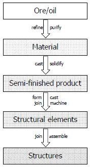 Chapter 3: Material Types Before materials can be used, they have to be harvested and processed: There are four categories of materials that are suited for application in aerospace