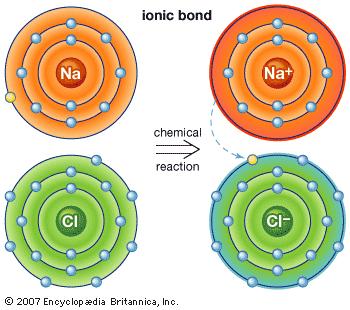 Ionic bonds (Na + Cl à NaCl: how?) n How?