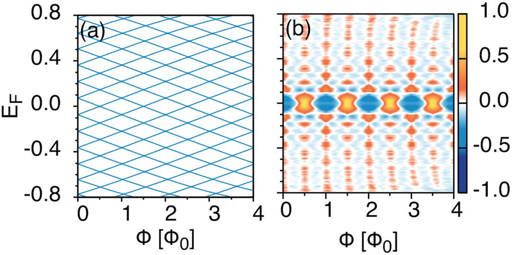 Disorder Averaged Conductance Left shows the energy levels, right shows the conductance as a function of Fermi energy and magnetic flux. Diffusive regime (0.