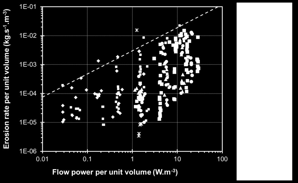 8-1 1-1-5-4-1 Figure 11: Identification of the maximum erosion rate per unit volume as a function of the flow power per unit volume 4 CONCLUSION Figure 10: Cumulative eroded mass produced from