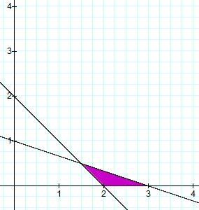 linear inequalities: x + y 2 x 0 x + 3y 3 y 0