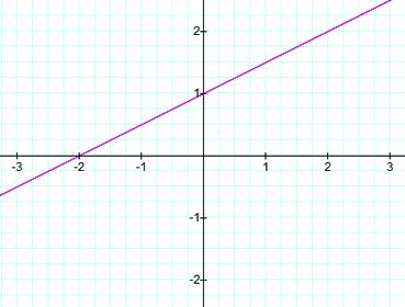 SHORT ANSWER (Work not required to be shown) 13. Consider the following graph of a line. (a) State the x-intercept. (b) State the y-intercept. (c) Determine the slope.
