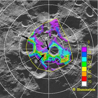 Lunar Architecture Team (LAT) Phase 1-2006 Phase 2-2007 ~120 km ~90 km ~60 km Malapert massif Shoemaker Operations Relatively benign thermal environment Potential for continuous sunlight Relative