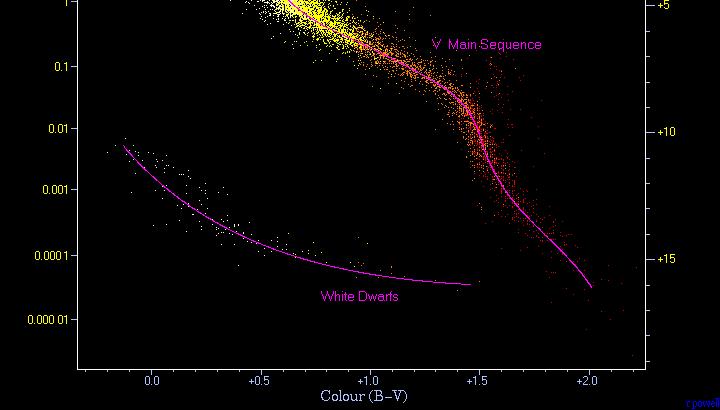 colour-magnitude diagram M J Two new spectral classes M Specific species: Ms: TiO L
