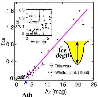 Studying the onset of ice formation Ice correlate with Av above a given extinction threshold.