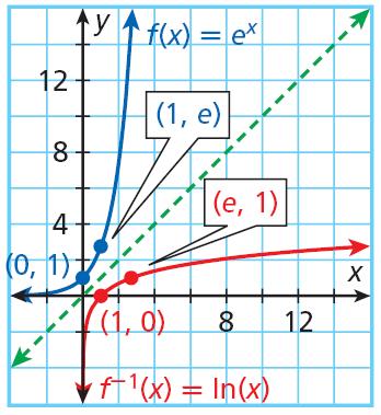 The domain of f(x) = ln x is {x x > 0}. The range of f(x) = ln x is all real numbers.