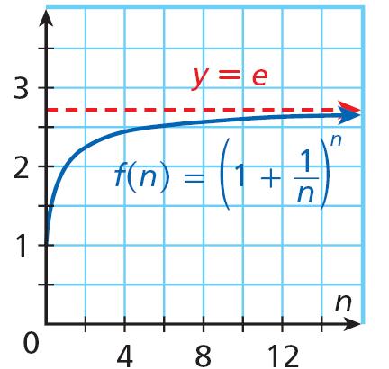 As n gets very large, interest is continuously compounded. Examine the graph of f(n)= 1 (1 + n ) n. The function has a horizontal asymptote.