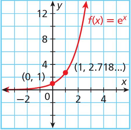 Exponential functions with e as a base have the same properties as the functions you have studied.