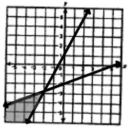 Which graph best represents the solution to this system of
