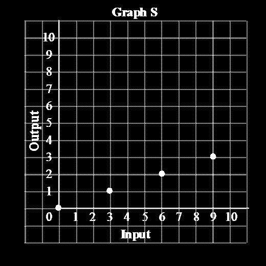 33. Which graph shows how 2x + 3 is related to x? a. Graph P b. Graph S c. Graph R d. Graph Q 34. A coach has 40 granola bars and gives 5 bars to each player.