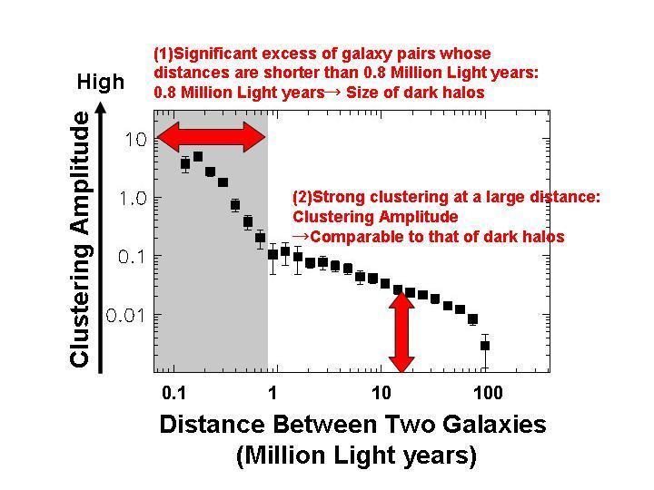 W(θ) Lyman Break Galaxy Clustering in Dark Matter Halos Distinctive transition from large- to smallscale clustering