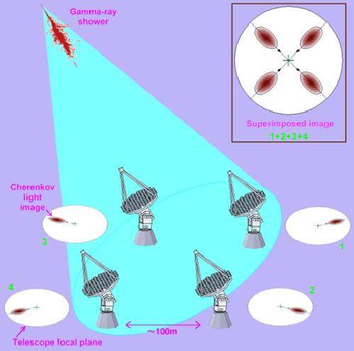 Ground-based observations - arrays Imaging arrays (multiple views of same shower) dramatically improve resolution & sensitivity Angular
