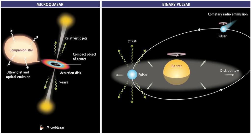 Binary systems/microquasars