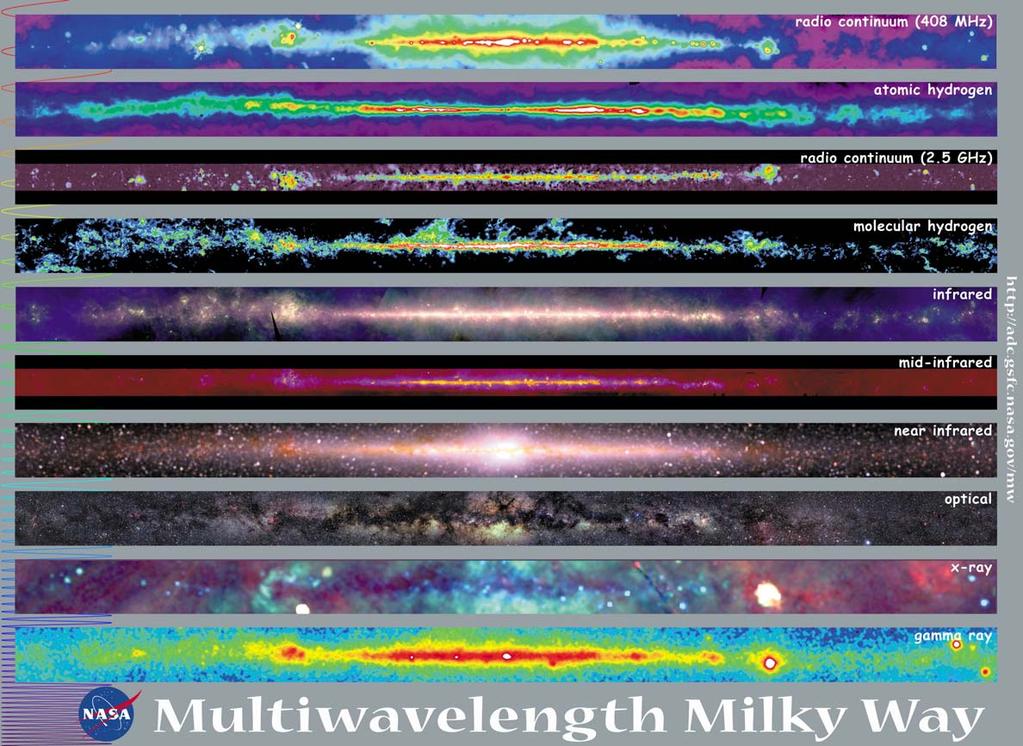 The Universe looks different at different wavelengths!