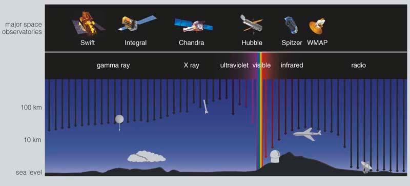 Ground-based γ-ray astrophysics Atmosphere is