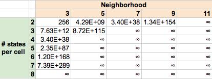Figure 2.1: The amounts of unique rules given the size of the neighborhood and the number of states per cell. Numbers bigger than 1.8 10 193 are denoted as.