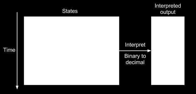 2 Interpretation of states The states of CA need to be interpreted in a way that can be understood by a discrete Fourier transformation (DFT) algorithm.