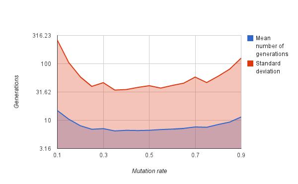 Figure 4.19: The effectiveness given different mutation rates. Conclusions Figure 4.19 shows that mutation rates between 0.25 and 0.