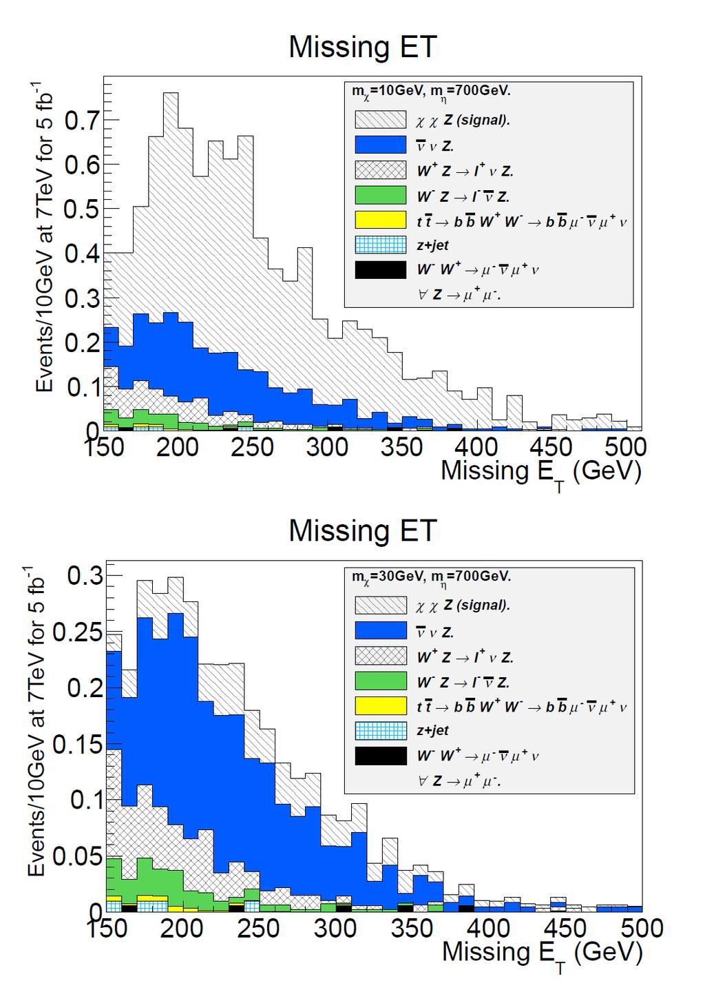 Searching for the mono-z at Melbourne Study to determine detection prospects Muon pair with invariant mass within 60 GeV window of Z mass E miss t > 150 GeV At least one muon with p T > 50 GeV