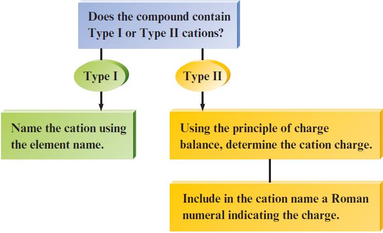 Section 2.8 Naming Simple Compounds Figure 2.