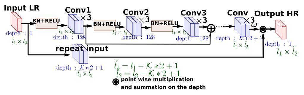 Supervised Deep Kriging for Single-Image Super-Resolution 7 Fig. 1. Overview of the network structure. The input image goes through two branches.