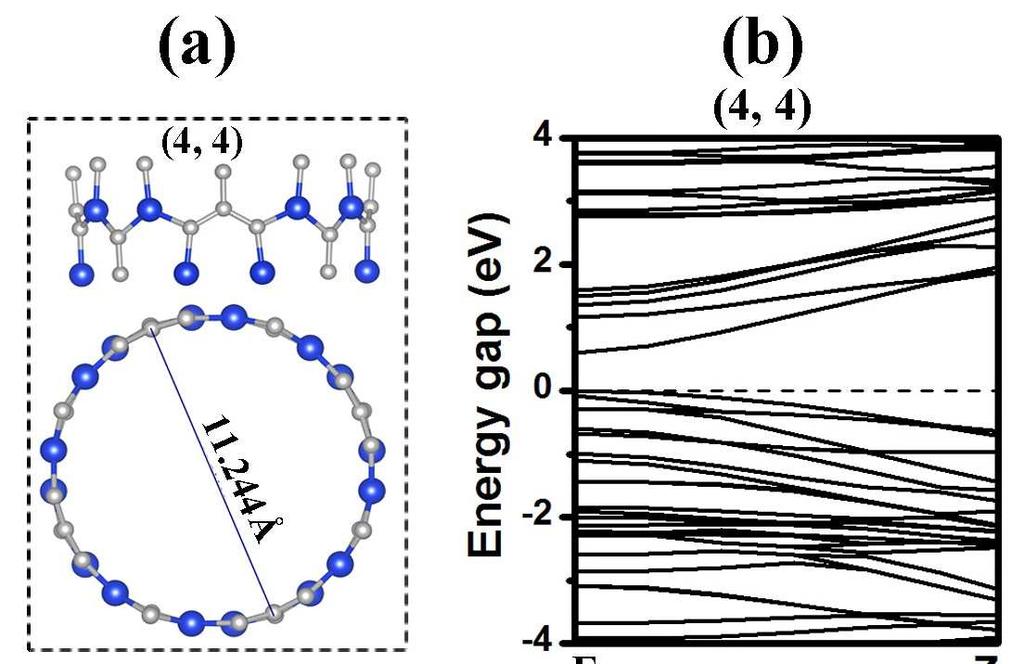 Figure S3. (a): Side and top views of the optimized structures of (4, 4) and (8, 0) g-sic 2 nanotubes.