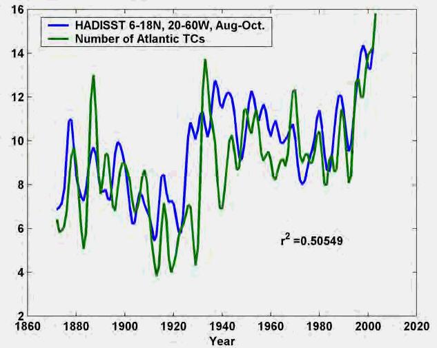 The absence of a strong trend is noteworthy given indications of a century-scale SST warming trend in the tropical Atlantic Main Development Region (e.g., Fig. 2, see also Knutson et al.