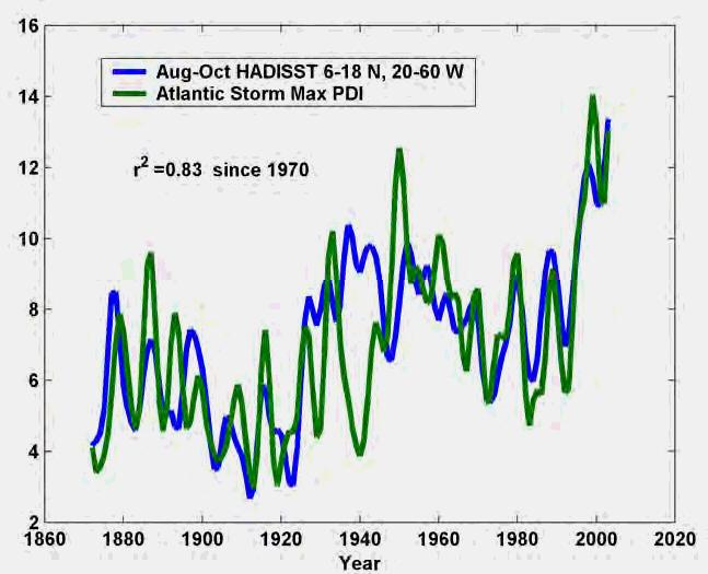 Fig. 4. Storm maximum power dissipation index (one value per storm) for the Atlantic basin versus sea surface temperature (Aug. Oct.) in the tropical Atlantic (6-18N, 2-6W).