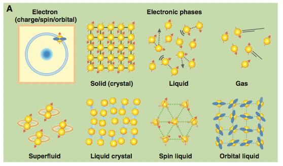 SrTiO3: A key materias Superconductivity 2DEG Ferroelectricity Luminescence Ueno, K. et al.