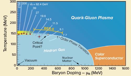 Map out the phase diagram disappearance of QGP signatures (QGP turn off) first order phase
