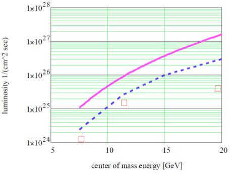 Beam Energy Scan II in 2019-2020 RHIC is unique to study chiral symmetry restoration: Beam energy scan II: collision energies 7.7, 9.
