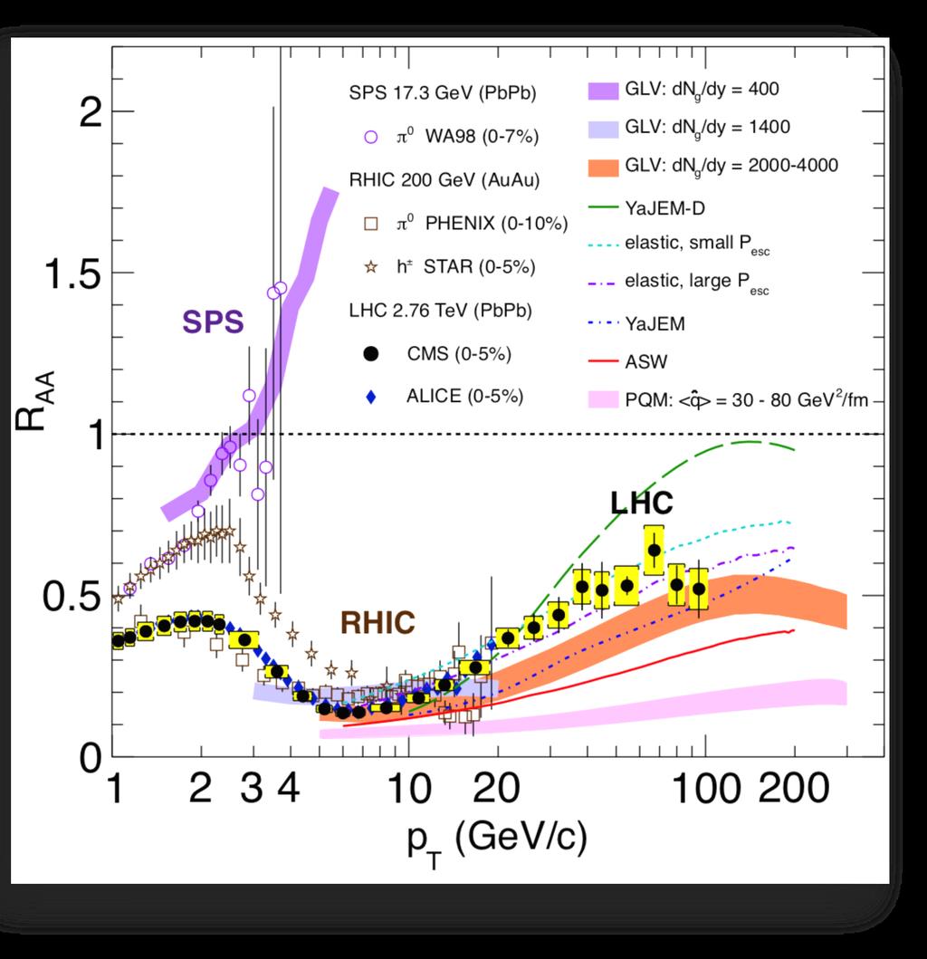 Establishing Quark Gluon Phase - I Jet Quenching NCQ Scaling R AA (p T ) = 1 d 2 N AA / dp T dη