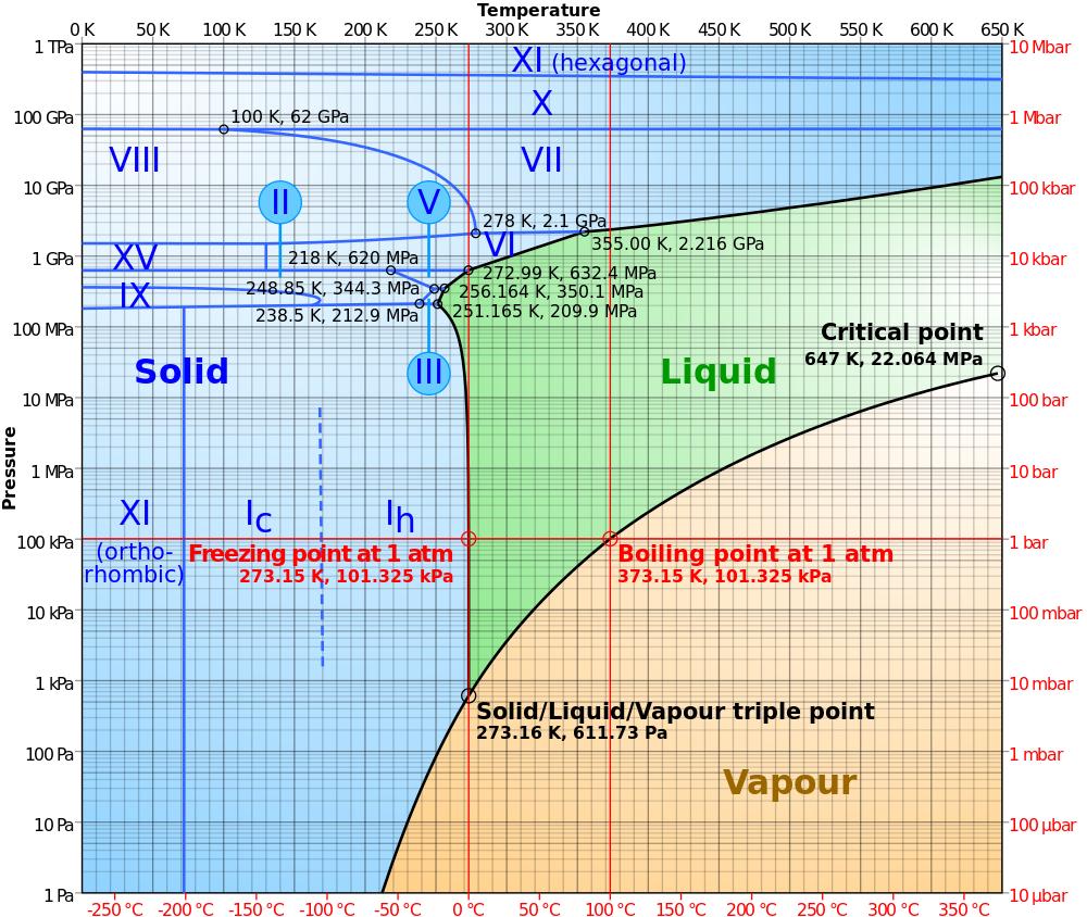 Precisely known Phase diagram of strong