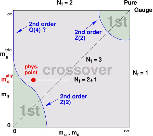Phase Diagram of QCD - TheoreCcally µ B = 0 Spontaneous Z 3 breaking µ B > 0 Chiral symmetry